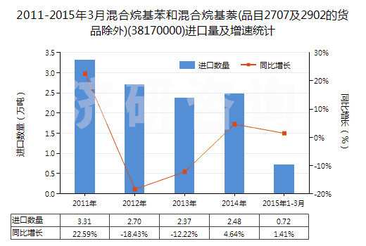 2011-2015年3月混合烷基苯和混合烷基萘(品目2707及2902的貨品除外)(38170000)進口量及增速統(tǒng)計